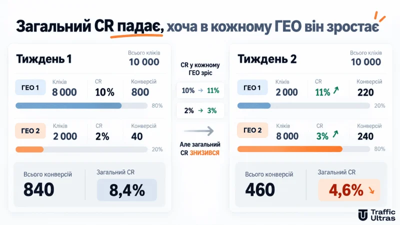 Порівняння загального CR за два тижні: зниження з 8,4% до 4,6% за зростання конверсії в кожному ГЕО.