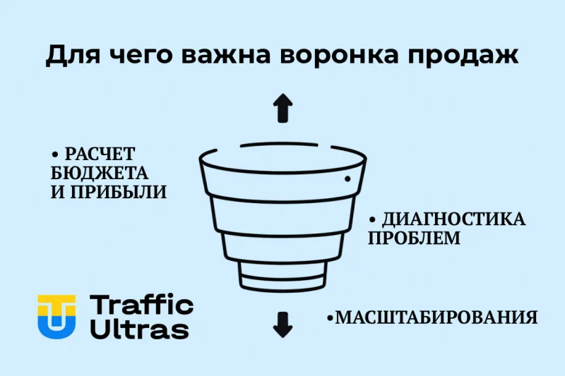 Что такое воронка продаж и для чего она нужна или увеличение конверсии воронки продаж, читай на сайте.