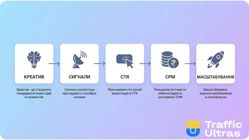 Як креатив впливає на CTR, CPM та масштабування кампаній