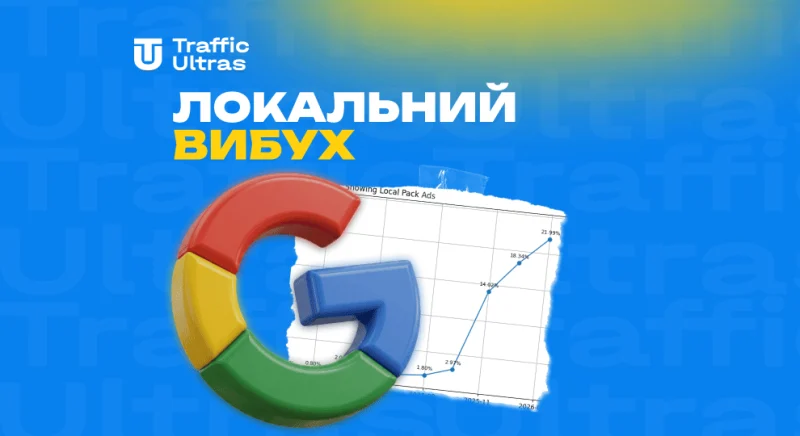 В локальному пошуку Google вибуховий ріст реклами