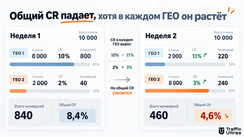 Сравнение общего CR за две недели: снижение с 8,4% до 4,6% при росте конверсии в каждом ГЕО.