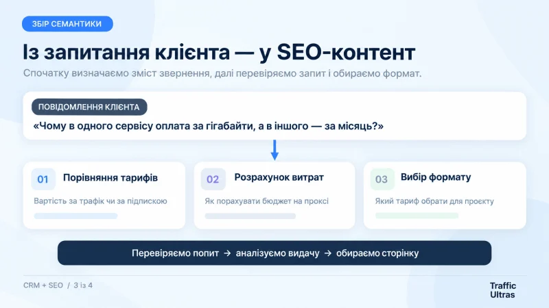 Перетворення запитань клієнтів із CRM на SEO-запити та теми для просування сайту.