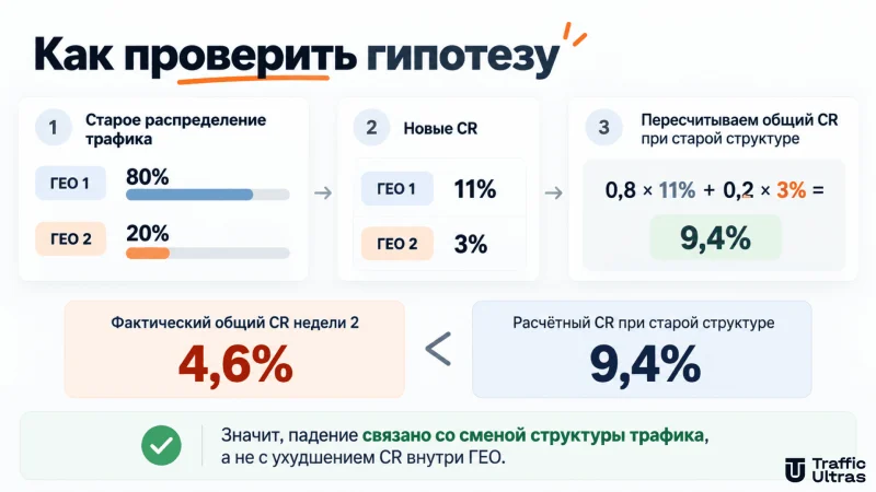 Расчёт общего CR при прежнем распределении трафика: сравнение фактической конверсии 4,6% с расчётной 9,4%.