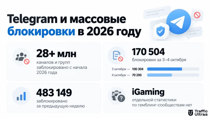 Telegram заблокировал более 28 млн каналов и групп в 2026 году: статистика блокировок за 3–4 октября и отсутствие отдельных данных по iGaming-сообществам.