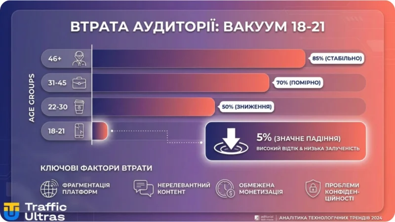 Вплив вікового цензу на втрату аудиторії 18-21 у гемблінгу.