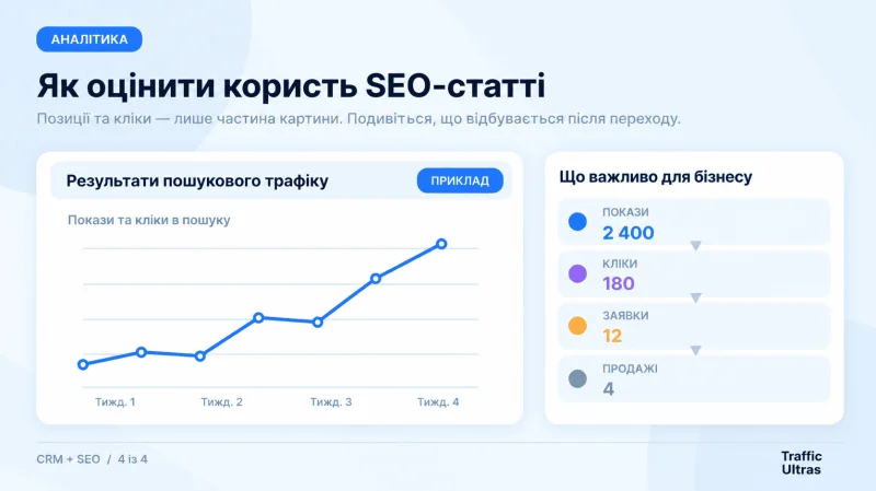 Оцінка ефективності SEO-контенту за пошуковим трафіком, заявками, конверсіями та реальними продажами.