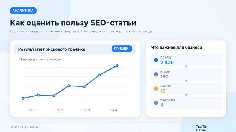 Оценка эффективности SEO-контента по поисковому трафику, заявкам, конверсиям и реальным продажам.