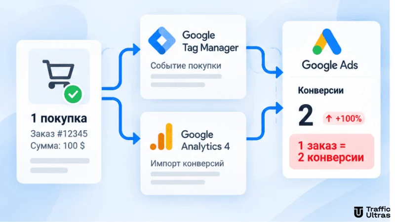 Дублирование одной покупки в Google Ads при передаче конверсий через Google Tag Manager и Google Analytics 4.