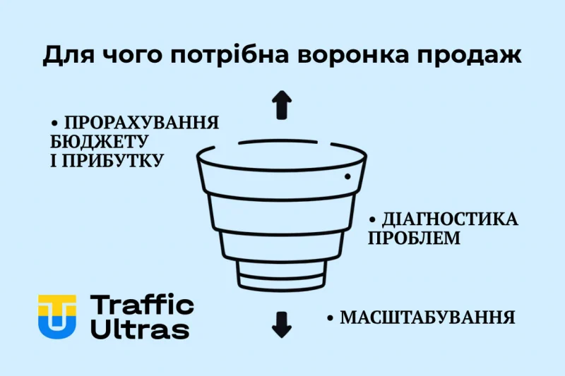 Що таке вирва продажів і для чого вона потрібна або збільшення конверсії вирви продажів, читай на сайті.