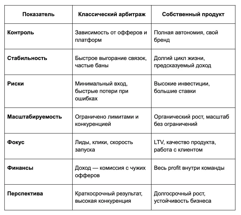 Сравнение: арбитраж vs свой продукт