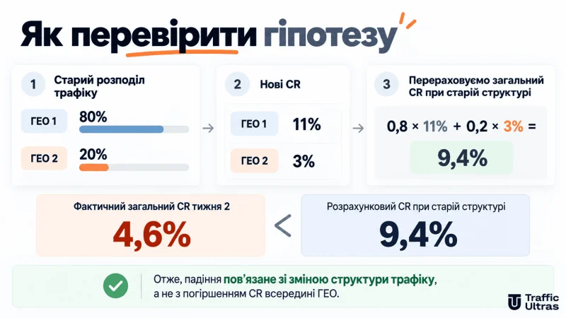 Розрахунок загального CR за попереднього розподілу трафіку: порівняння фактичної конверсії 4,6% із розрахунковою 9,4%.