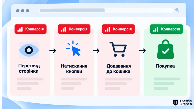 Воронка дій користувача від перегляду сторінки до покупки з проміжними конверсіями Google Ads.