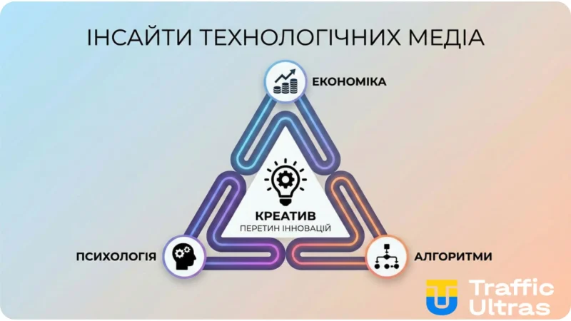 Вплив креативу на економіку, психологію та алгоритми реклами