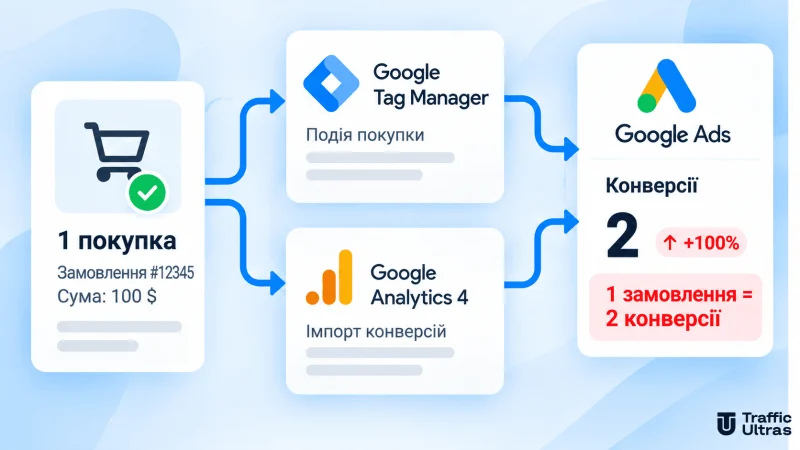 Дублювання однієї покупки в Google Ads під час передачі конверсій через Google Tag Manager і Google Analytics 4.