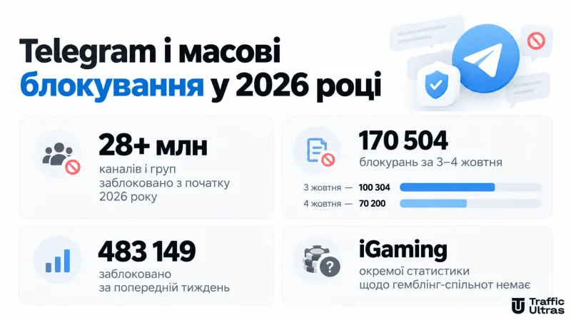  Telegram заблокував понад 28 млн каналів і груп у 2026 році: статистика блокувань за 3–4 жовтня та відсутність окремих даних щодо iGaming-спільнот.