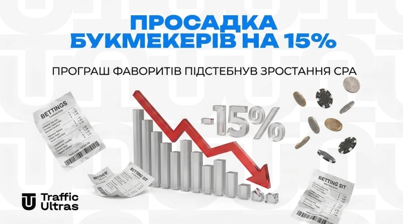 Просадка букмекерів на 15%: Програш фаворитів підштовхнув зростання CPA