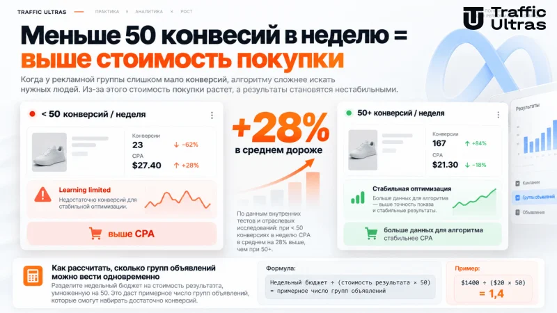 Meta Ads: сравнение рекламных групп с менее 50 и 50+ конверсиями в неделю, разница стоимости покупки на 28% и формула расчёта количества групп по рекламному бюджету.