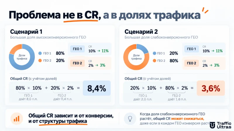 Изменение распределения трафика между двумя ГЕО с разными показателями CR и влияние долей кликов на общую конверсию.