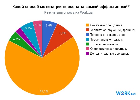 Результаты опроса: денежные поощрения — самый эффективный способ мотивации  персонала — Work.ua
