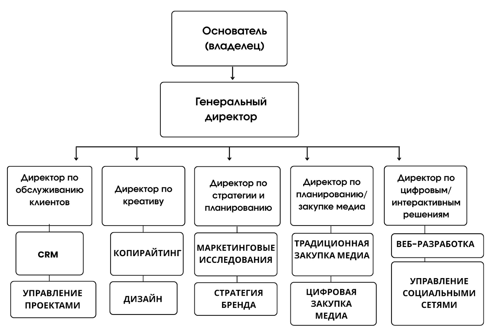 Структура большой арбитражной команды