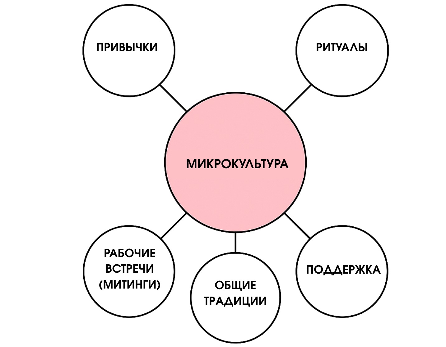 Формирование микрокультуры как один из способов удержания арбитражника в команде