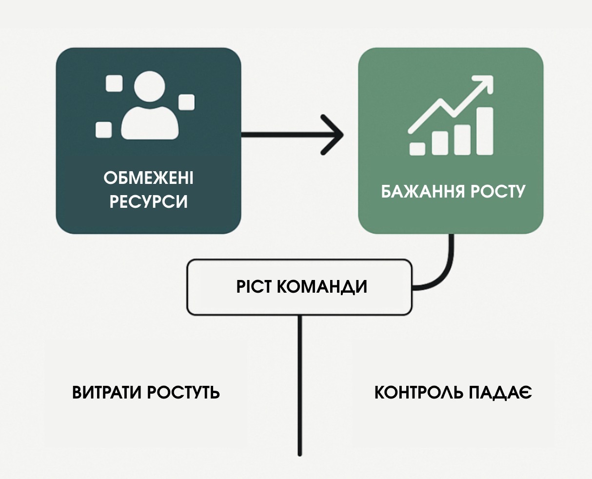 Дохід не зростає пропорційно кількості людей