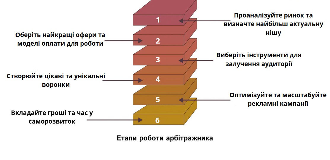 Етапи роботи арбітражніка
