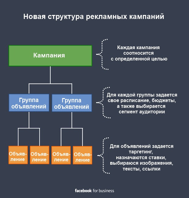 Изображение выглядит как текст, снимок экрана, диаграмма, Шрифт Содержимое, созданное искусственным интеллектом, может быть неверным.Структура кампаний и алгоритм работы с бюджетами