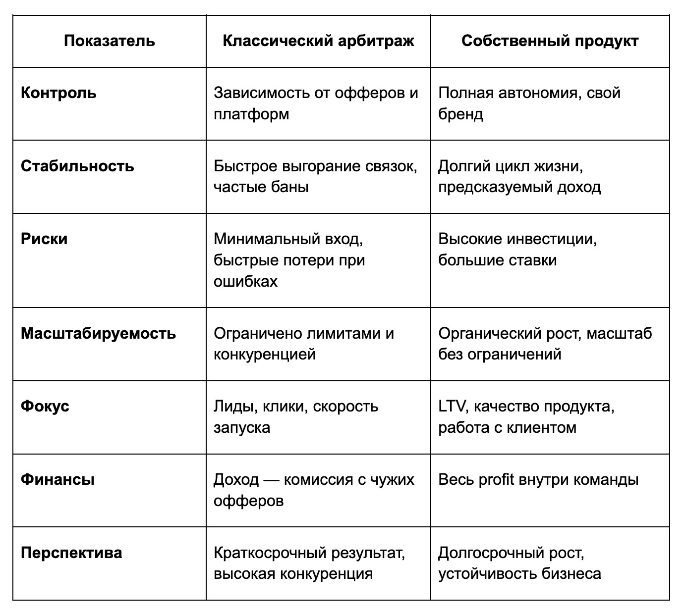 Сравнение: арбитраж vs свой продукт
