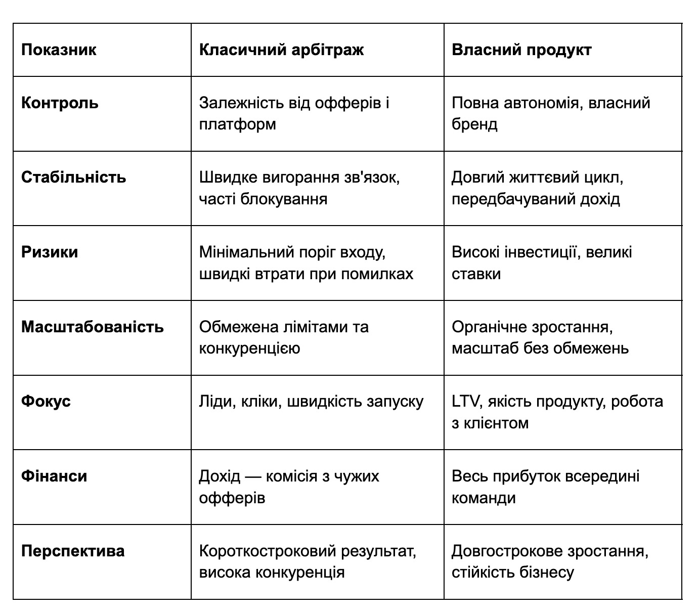 арбітраж vs власний продукт