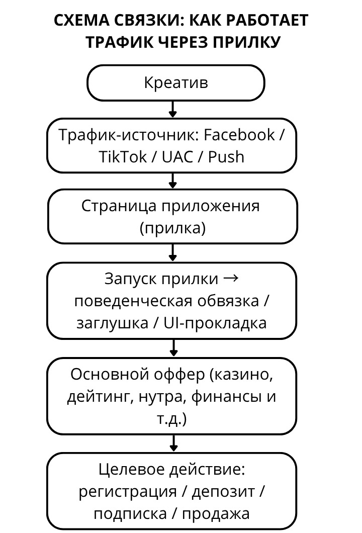 Схема связки