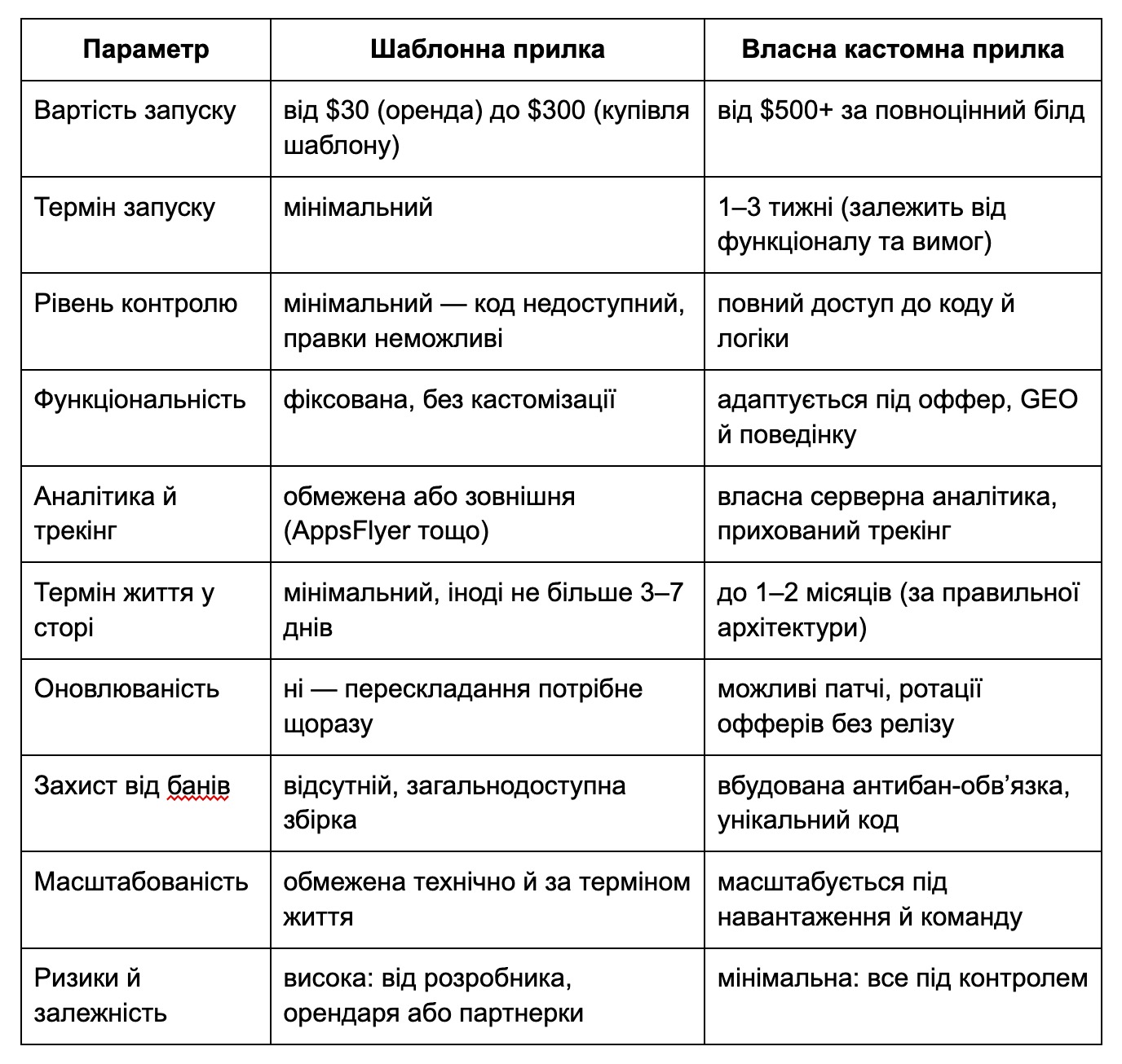 Сравнение 