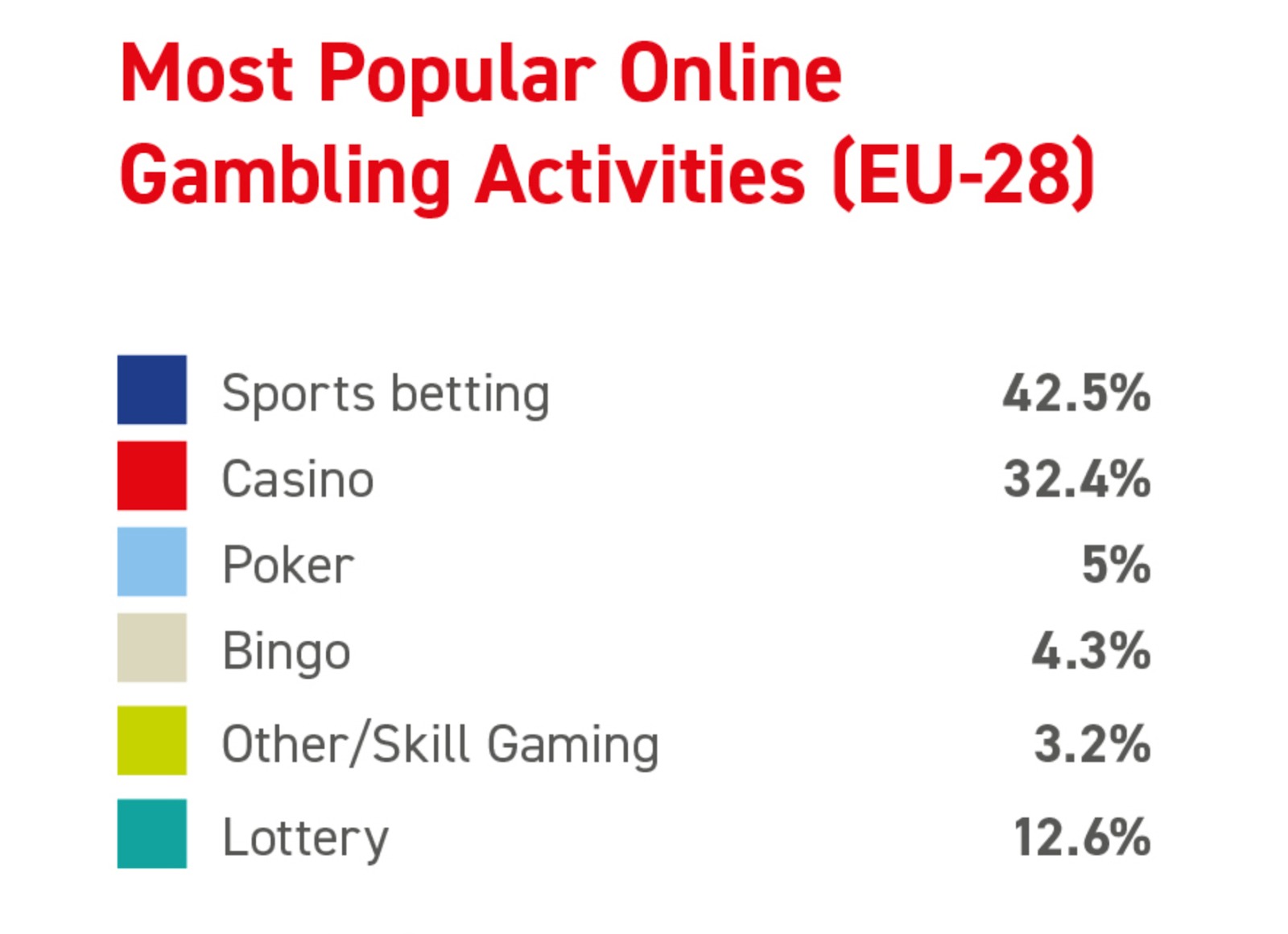Діаграма "Most Popular Online Gambling Activities (EU-28)" показує, що в Європі найбільш популярні ставки на спорт (42,5%), далі йдуть казино (32,4%), лотереї (12,6%), покер (5%), бінго (4,3%) та ігри на навички (3, 3, 2).