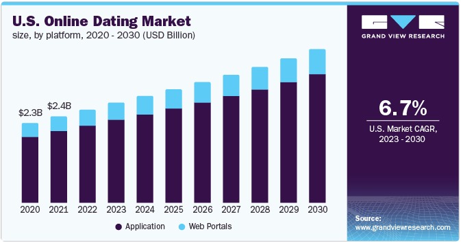 Інфографіка «U.S. Online Dating Market» показує зростання ринку онлайн-знайомств у США з 2020 по 2030 роки: від $2,3 млрд у 2020 році до прогнозованого збільшення більш ніж удвічі до 2030, з поділом по платформах (додатки та веб-портали) та середньорічним темпом зростання (CAGR) 6,7% за 2,3%.