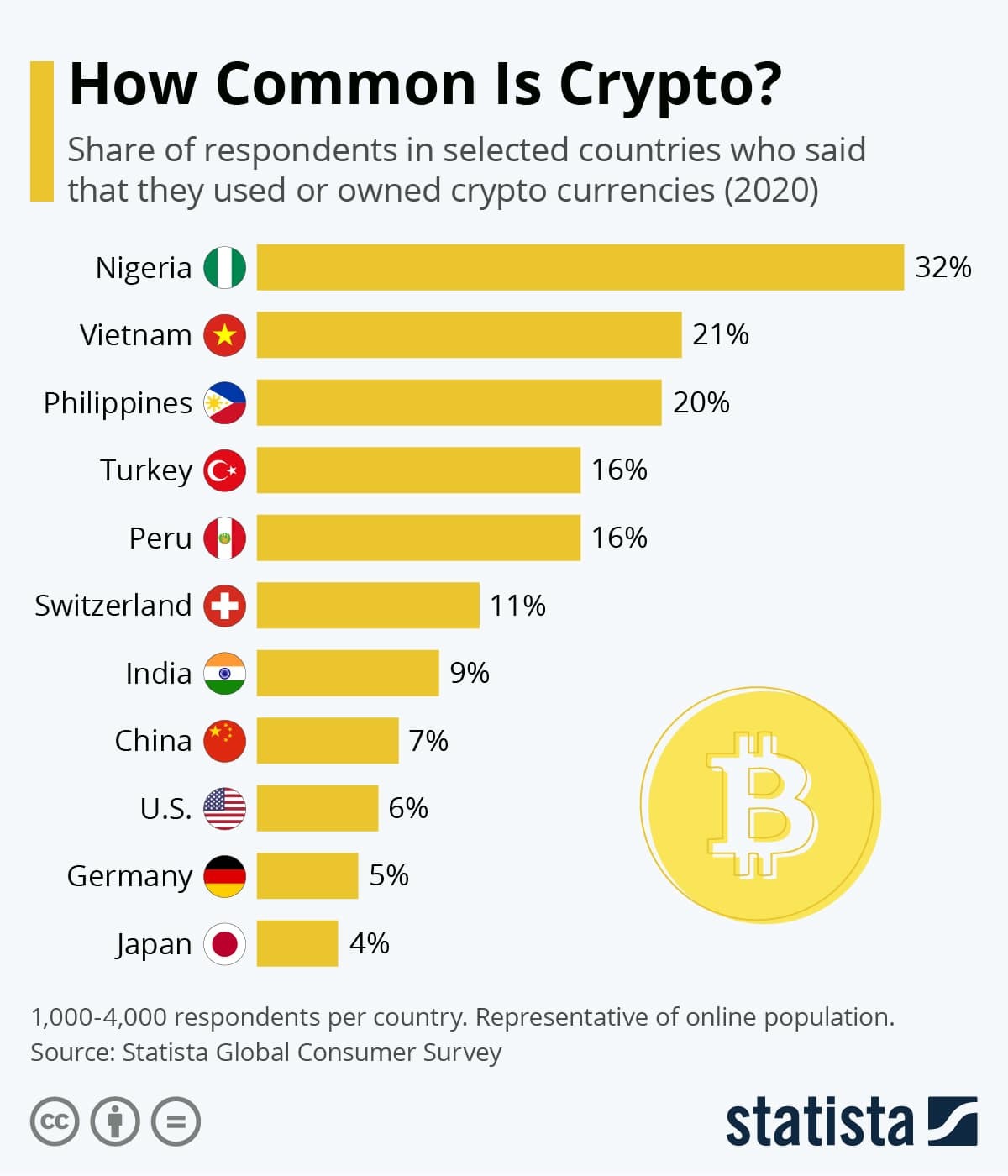 Інфографіка How Common Is Crypto? показує частку людей, які використовують або володіють криптовалютою в різних країнах у 2020 році: лідирує Нігерія (32%), далі В'єтнам (21%), Філіппіни (20%), Туреччина та Перу (по 16%), Швейцарія (11%), Індія (9%), Китай (7%), Китай (7%) (4%).