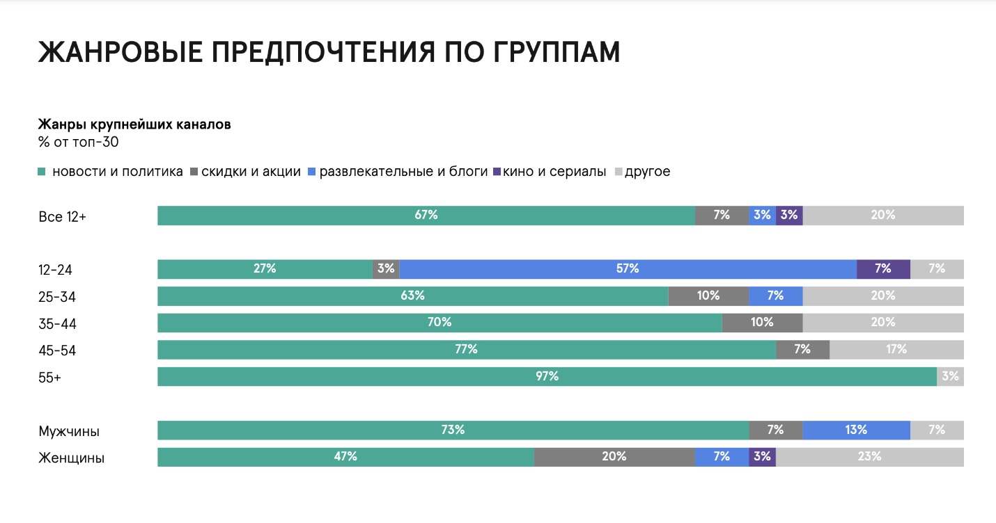 Жанровые предпочтения по группам