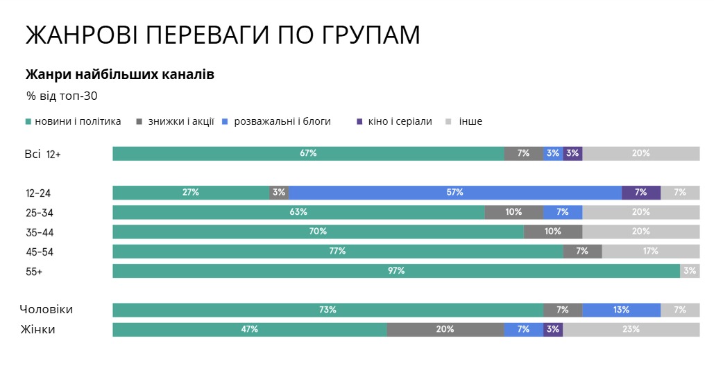 Жанрові переваги по групам