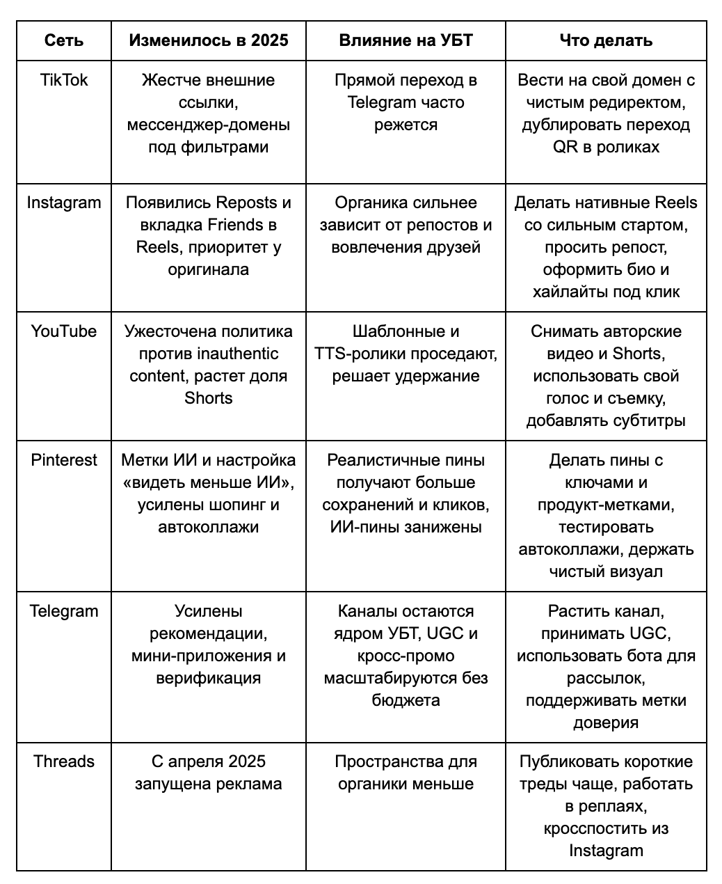 Сравнение условно бесплатного, органического и платного трафика в арбитраже по стоимости, скорости запуска и масштабированию.