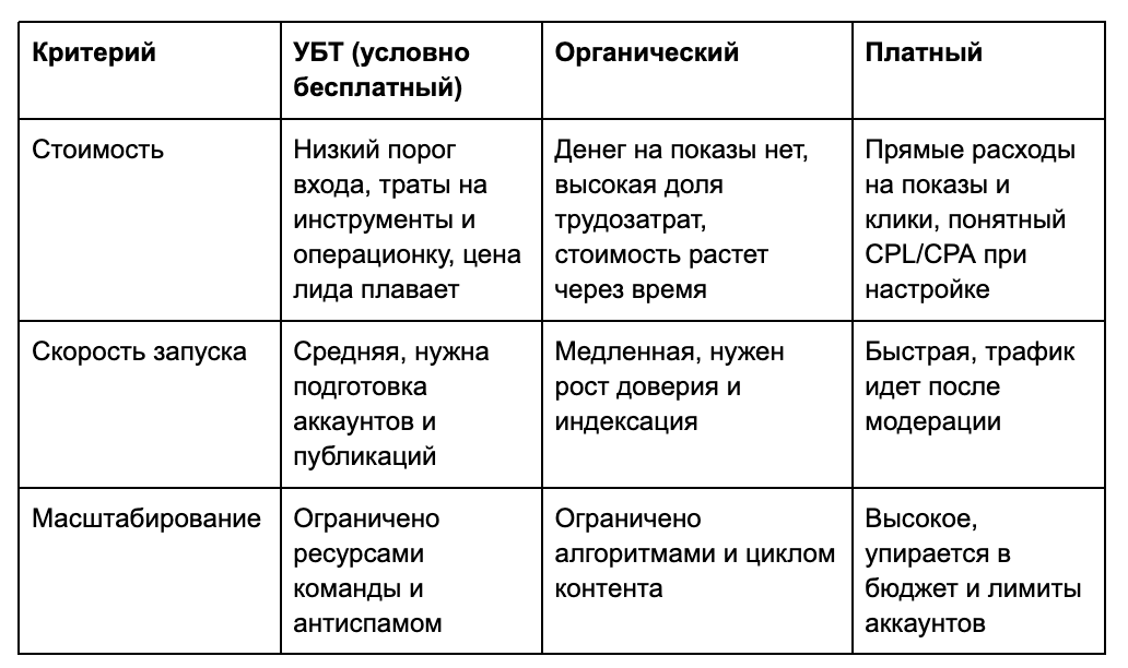 Сравнение условно бесплатного трафика органического и платного в арбитраже TrafficUltras