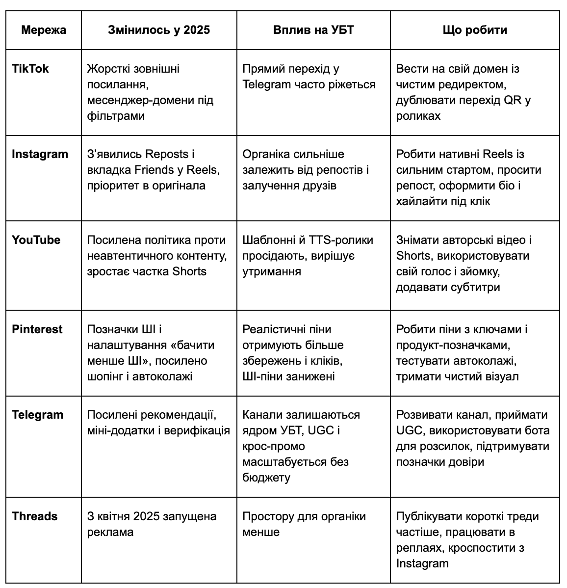 Порівняння умовно безкоштовного, органічного та платного трафіку в арбітражі за вартістю, швидкості запуску та масштабування.