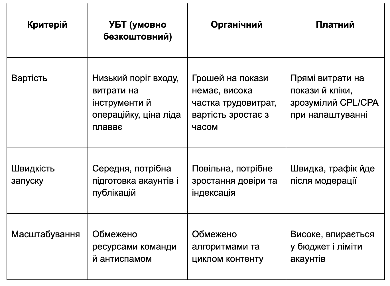 Порівняння умовно безкоштовного трафіку органічного та платного в арбітражі TrafficUltras