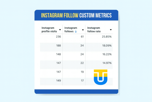 Meta обновила Ads Manager и добавила метрику «Подписка в Instagram» для рекламы і аналитики.