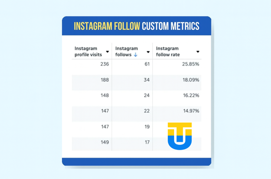 Meta додала метрику «Підписка в Instagram» у Ads Manager для реклами і аналітики.