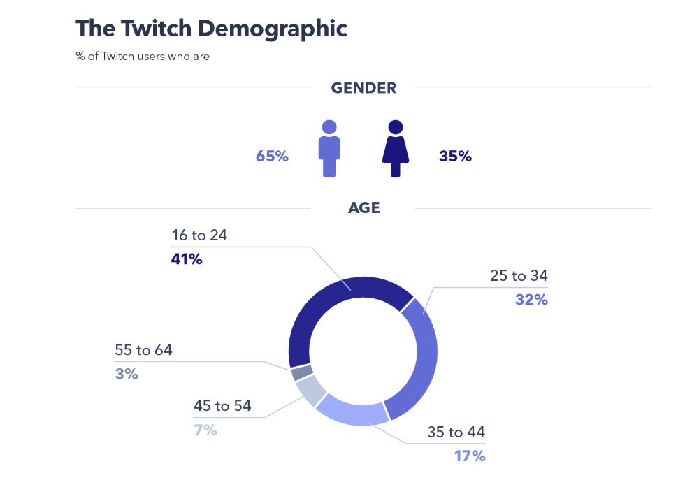Інфографіка Twitch: демографія користувачів за статтю та віком
