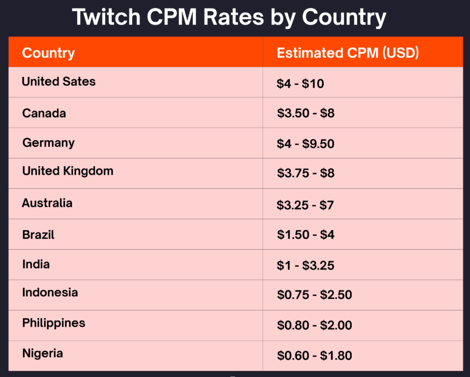 Таблиця CPM ставок Twitch за країнами у доларах США
