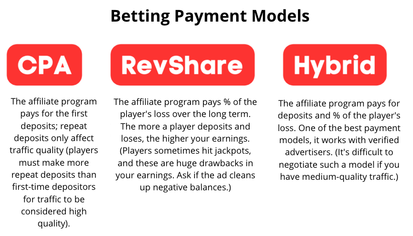 Сравнение моделей оплаты в арбитраже ставок: CPA, RevShare и Hybrid с их особенностями и преимуществами.