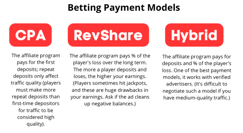 Порівняння моделей оплати в арбітражі ставок: CPA, RevShare та Hybrid з їх особливостями та перевагами.