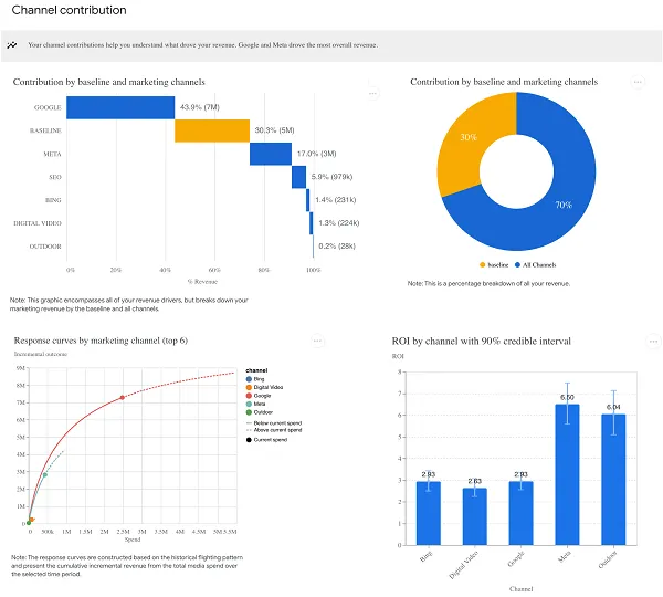 Google обновил Meridian и Performance Max, реклама и аналитика - новые данные і ROI.