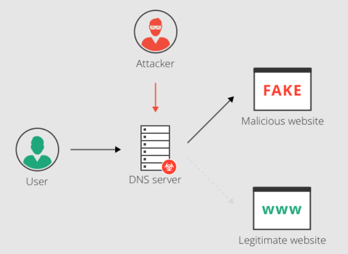 Схема атаки DNS spoofing: зловмисник перенаправляє користувача з легального сайту на фейковий шкідливий ресурс через компрометований DNS-сервер.