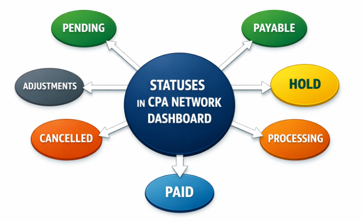Статуси в кабінеті: очікування, перевірка та доступність до виведення